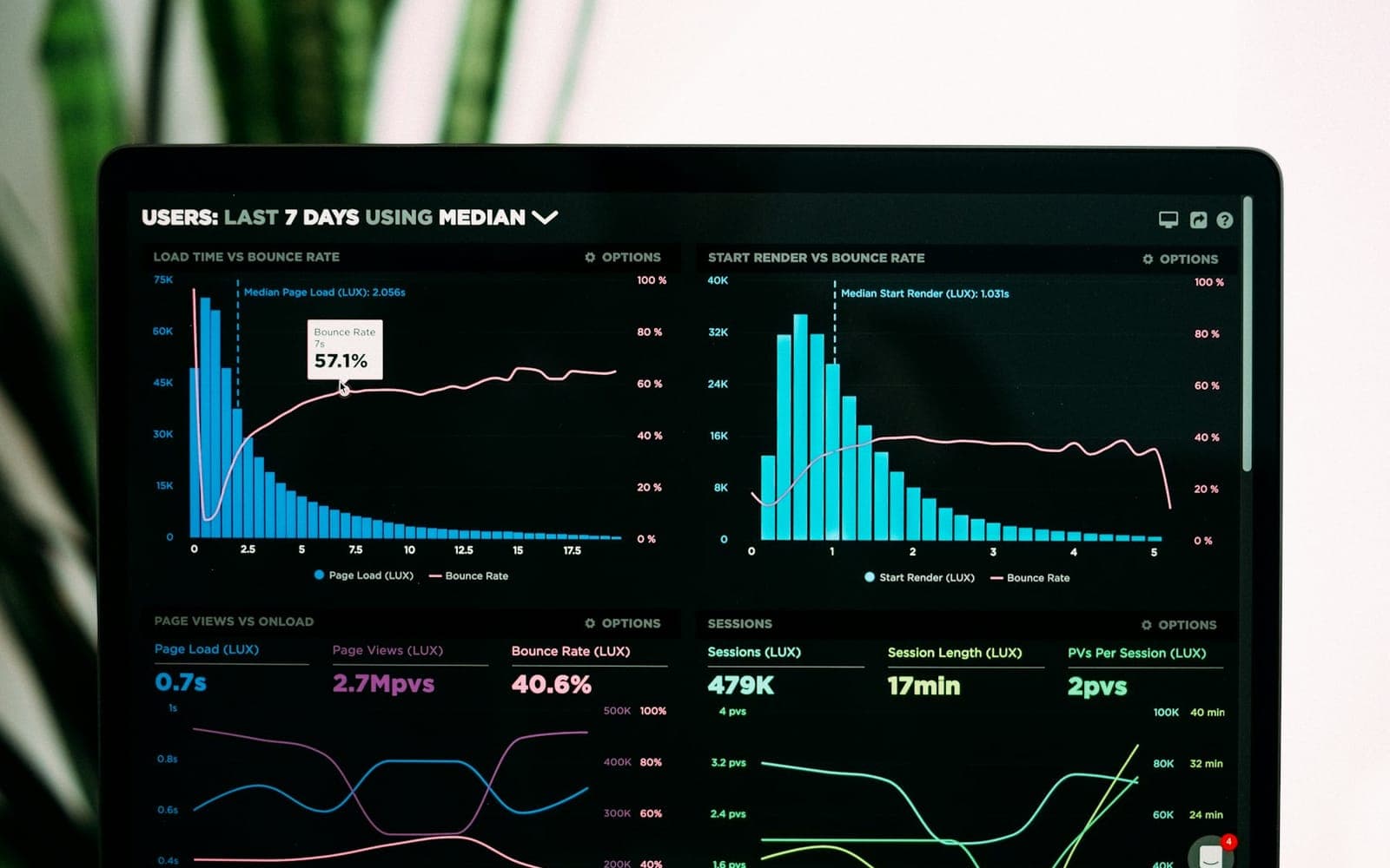 Statistical charts and dashboards on a laptop screen